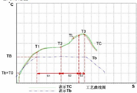 T2和T3之间