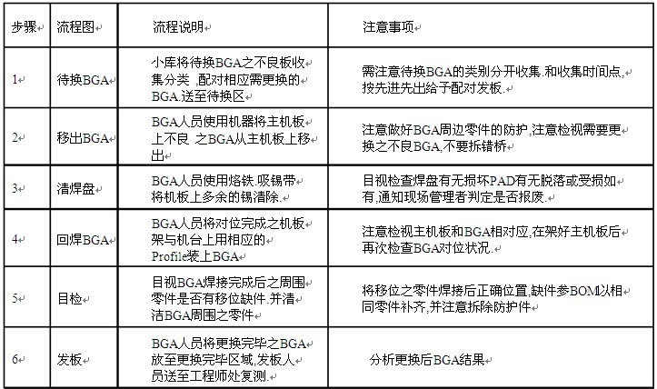 BGA更换流程