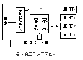 顯卡工作原理简图
