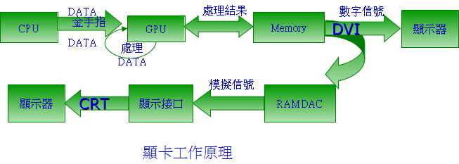 顯卡工作原理 