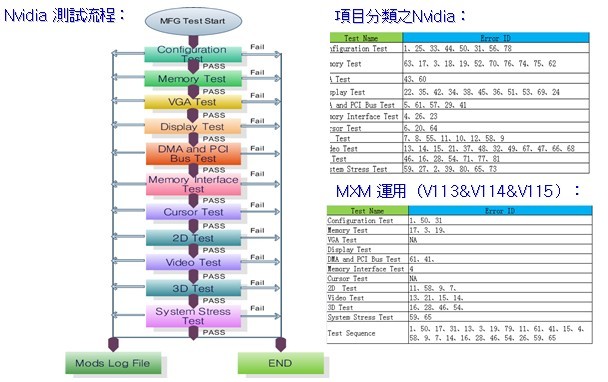 MXM Fail Analysis之測試項目二