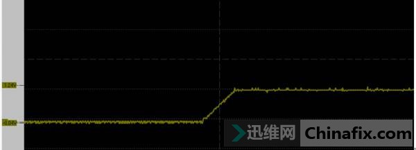 首先测了下VCORE