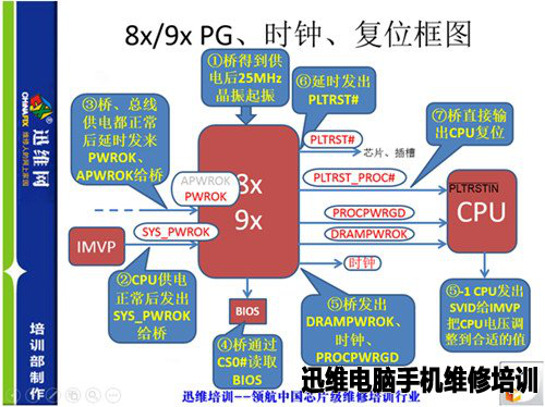 迅维培训部技术组的标准化课件
